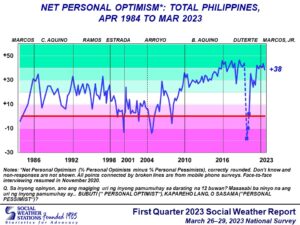 A Social Weather Stations (SWS) survey released on Thursday showed that Filipinos’ net personal optimism of life improving in the next 12 months decreased to +38 under the Marcos Jr. administration. 