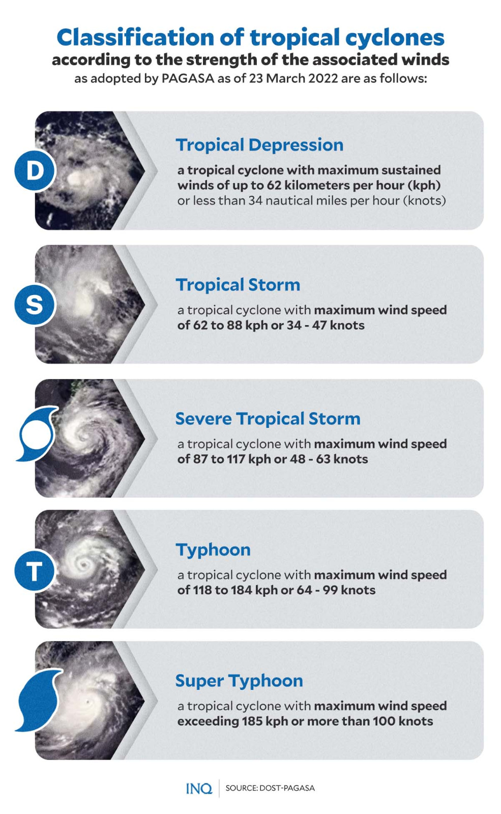 classification of tropical cyclones