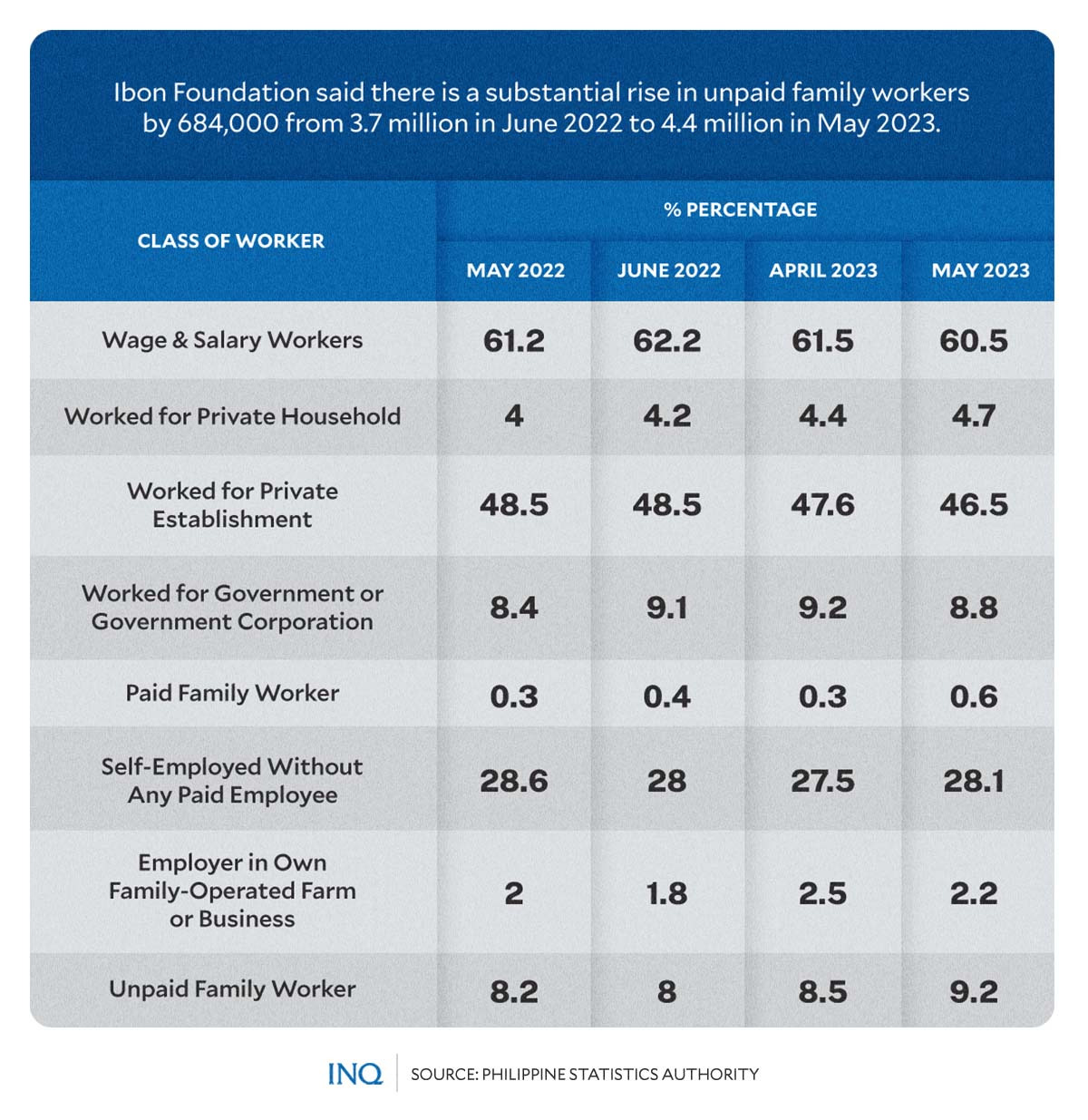 substantial rise in unpaid family workers