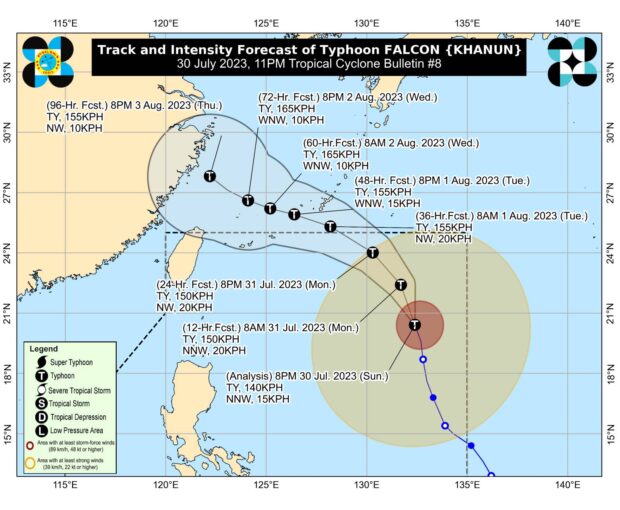 Falcon now a typhoon, but no storm signals like to be raised