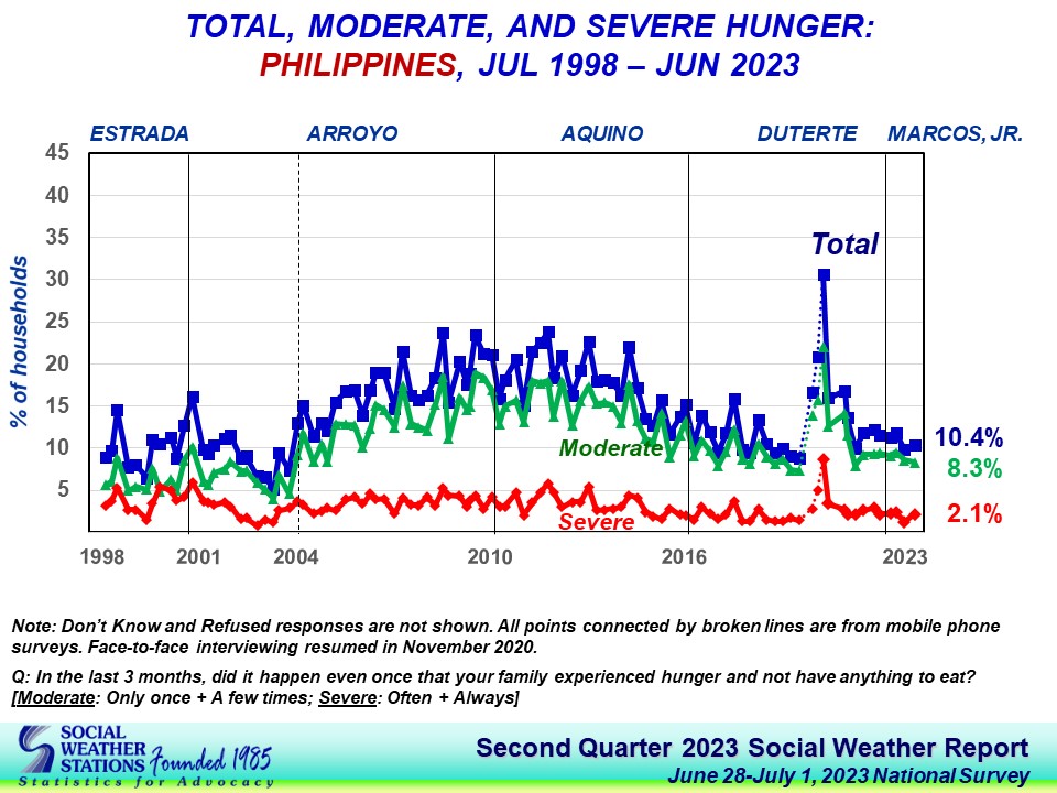 Severe hunger philippines July 1998 - June 2023 