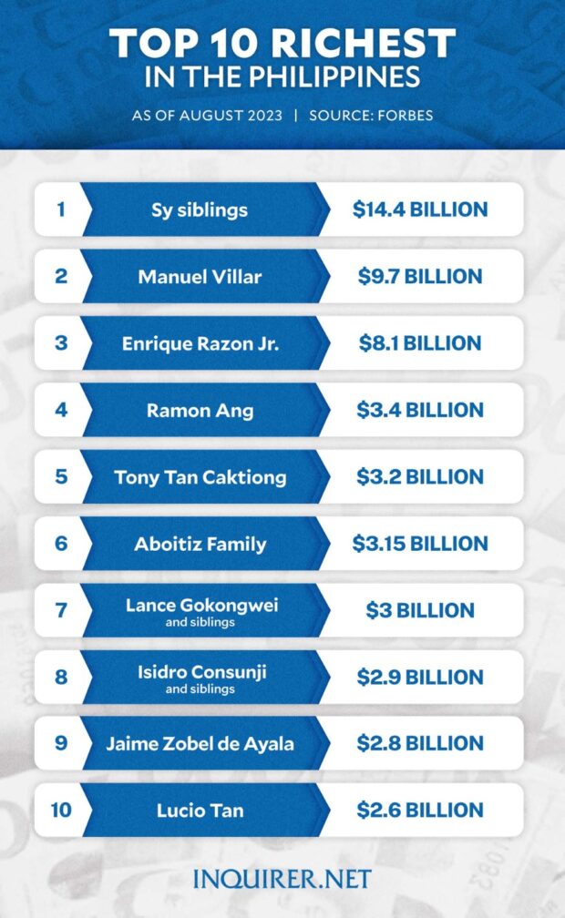 forbes 2023 list richest in Philippines Sy siblings