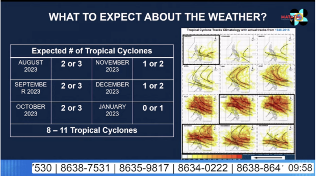 Pagasa: 8-11 cyclones expected for the rest of 2023 | Inquirer News
