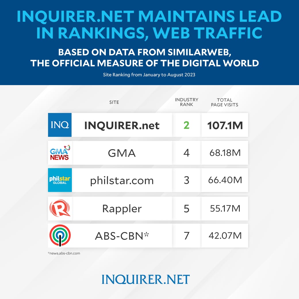 Inquirer.net still most visited news website in PH