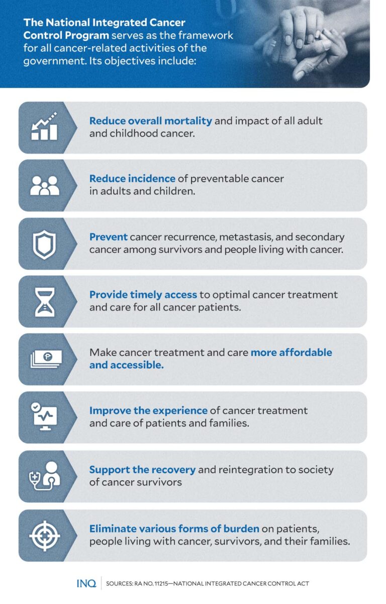 NICCA, law to help PH cancer patients, awaits full implementation ...