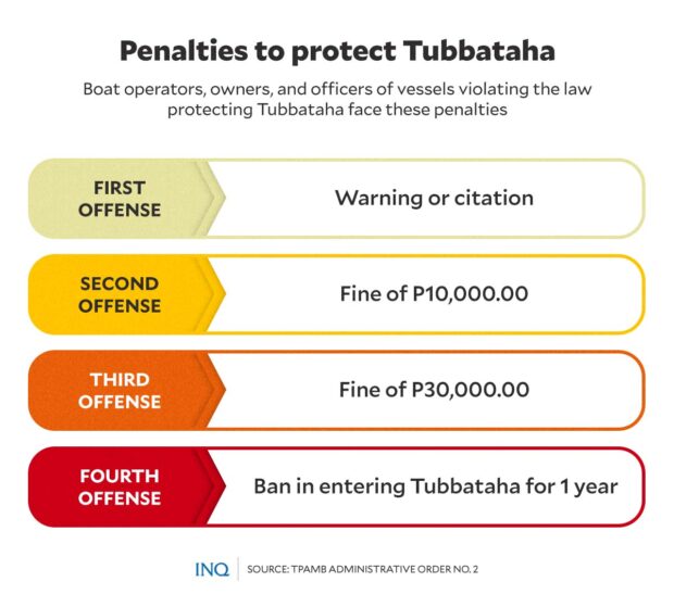 PENALTIES TO PROTECT-TUBBATAHA