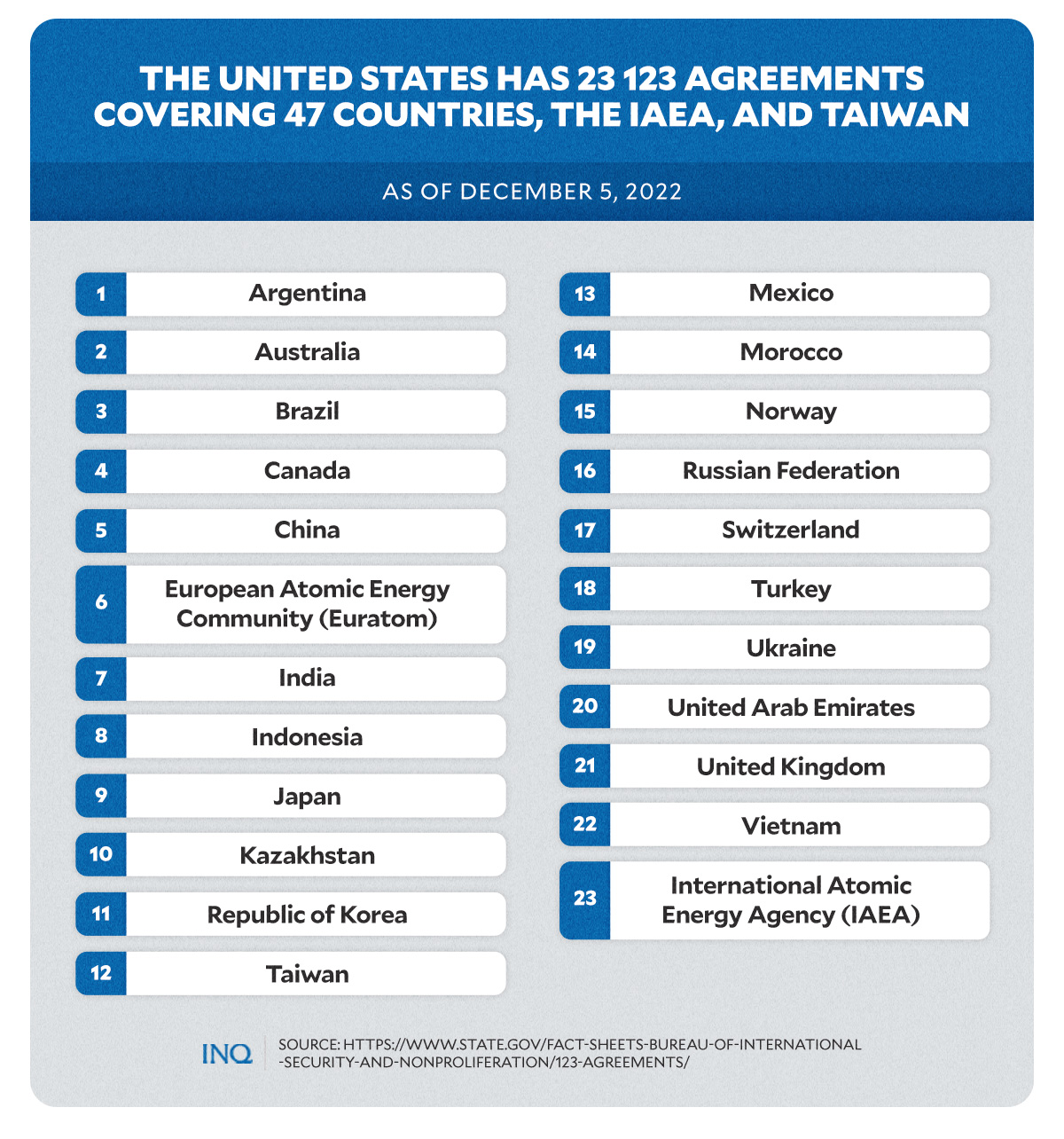 The united states has 23 123 agreements covering 47 countries, the IAEA, and Taiwan