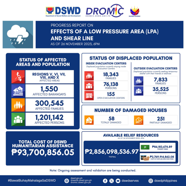 Department of Social Welfare and Development reports over 1,500 barangays across five regions have been affected by the shear line and low pressure area as of 6 p.m. on November 26, 2023. (Photo from Disaster Response Operations and Monitoring Center)
