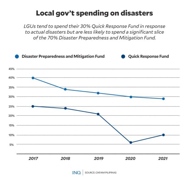 LOCAL GOV’T SPENDING ON DISASTERS