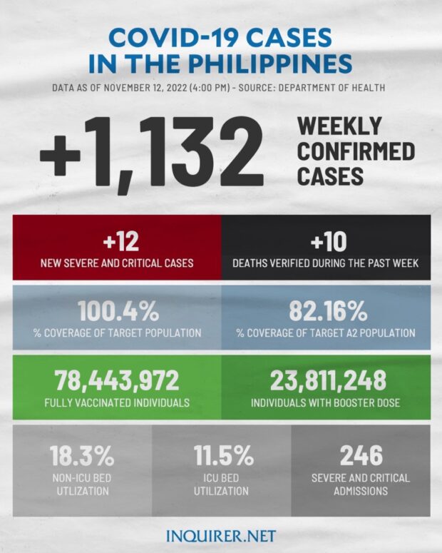 A week after the commemoration of All Saints and All Souls’ Day or “Undas,” the Department of Health (DOH) on Monday said that it had recorded higher COVID-19 infections from November 6 to 12 at 1,132.
