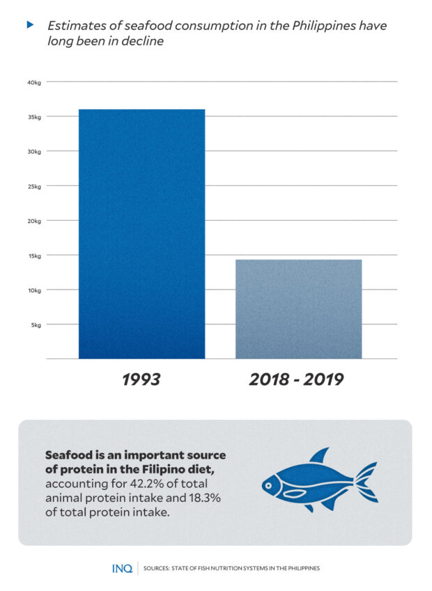 DECLINING-SEAFOOD-CONSUMPTION-IN-PH.jpg