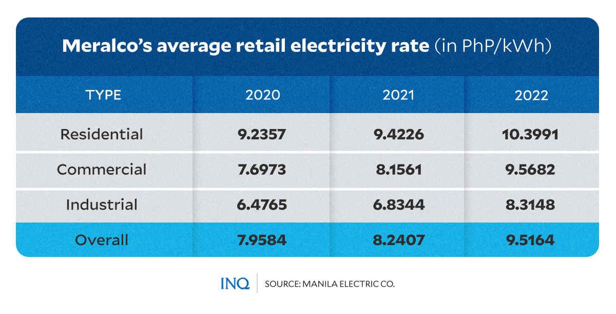 Meralco’s average retail electricity rate (in PhP_kWh).jpg