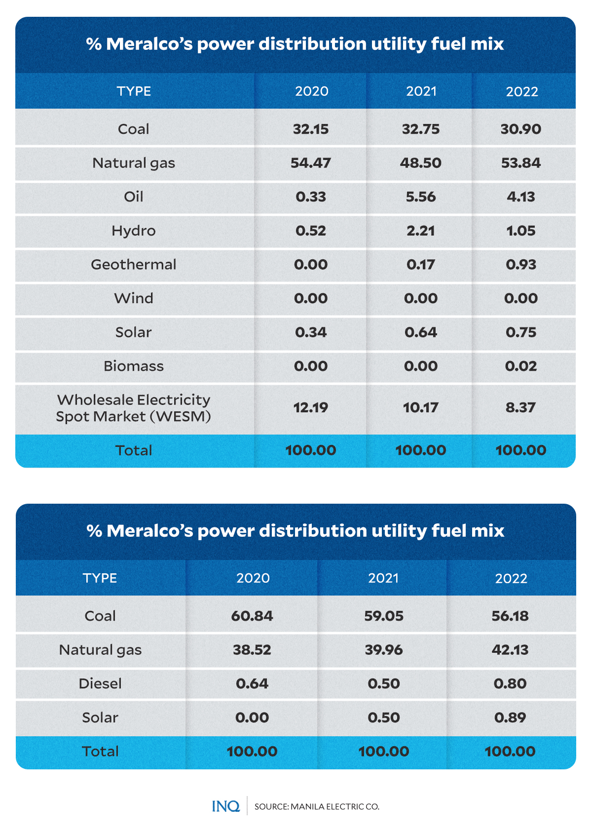 % Meralco’s power distribution utility fuel mix.jpg