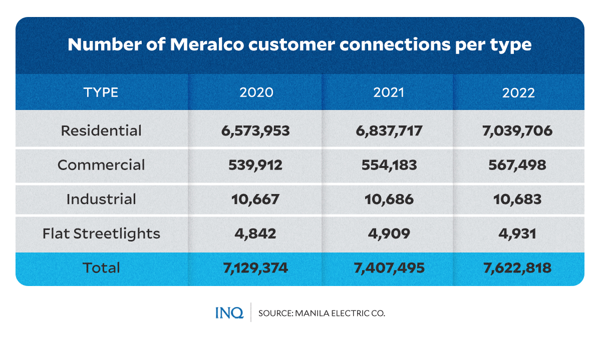 Number-of-Meralco-customer-connections-per-type.jpg