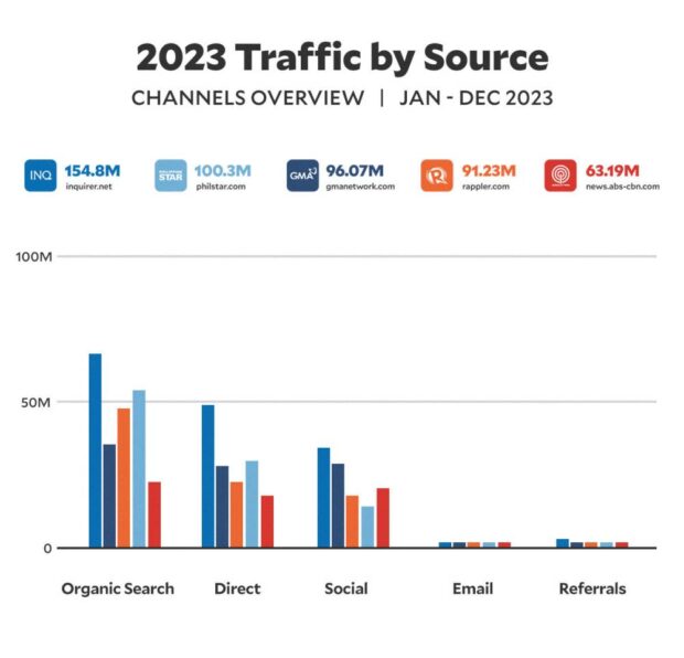 ** Graphics for similarweb story ** 2023 Trarffic by Source