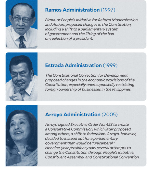 Constitutional amendments as proposed by various presidents