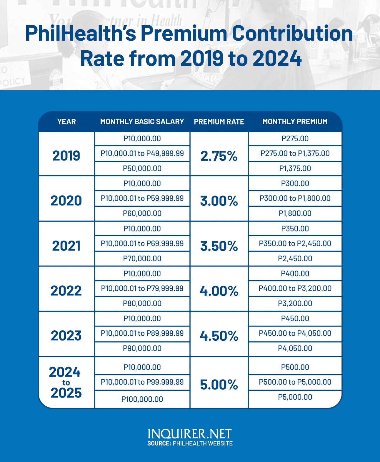 PhilHealth members' contribution hikes to 5 this 2024