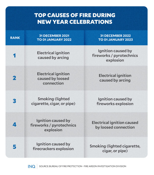 TOP CAUSES OF FIRE-DURING NEW YEAR-CELEBRATIONS