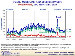 SWS: Involuntary hunger rate hits 12.6 percent in December 2023