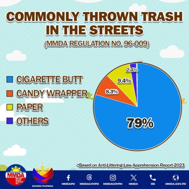 Based on Anti-Littering Apprehension Report for 2023, there were 12,918 individuals caught littering cigarette butts in the streets of Metro Manila. This represents 97 percent of the approximately 16,334 people captured by the MMDA littering the Metro. (Photo courtesy of MMDA)