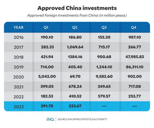PHOTO: Chart showing approved China investments from 2016 to 2023 STORY: WPS economic sanctions to hurt PH, but China even more