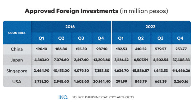 PHOTO: Chart of approved foreign investments coming from China, Japan, Singapore, and the USA in 2016 compared to 2022 STORY: WPS economic sanctions to hurt PH, but China even more