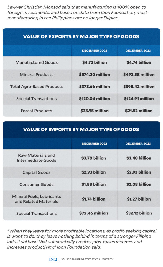 EXPORTS AND MANUFACTURING