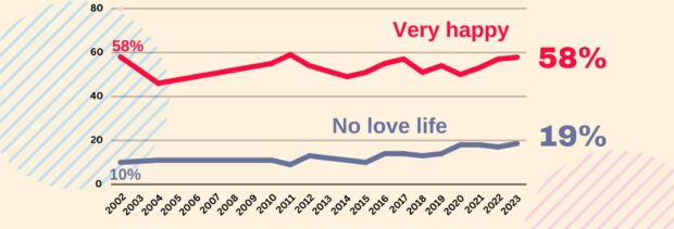 PHOTO: This graph by the Social Weather Stations shows the trends in romance among Filipinos through the decades. STORY: More than half of Filipinos ‘very happy’ with love life