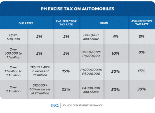 PH excise tax on automobiles