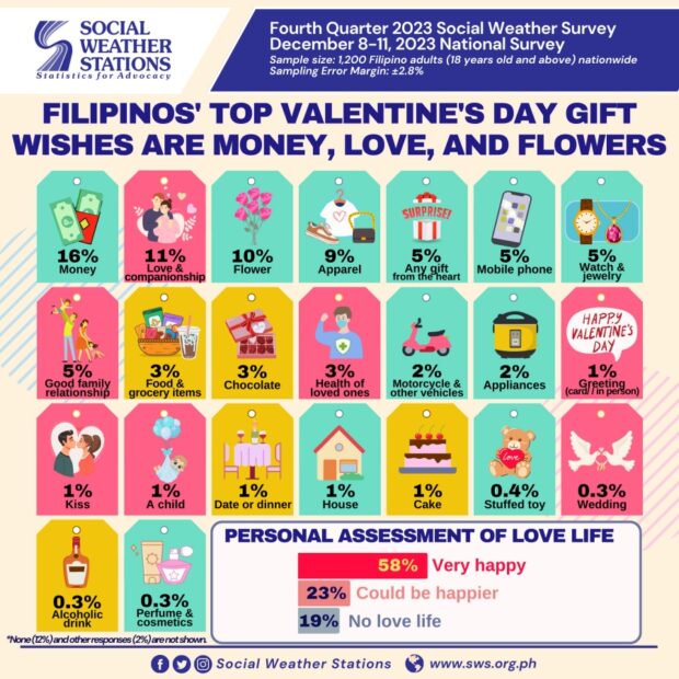 PHOTO: The results of a Social Weather Stations (SWS) survey released on February 11, 2024 a few days before Valentine’s Day. STORY: Money is most preferred Valentine’s Day gift of Filipinos – SWS