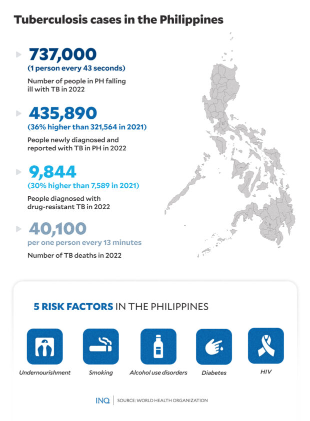 Number of cases of the disease in the Philippines