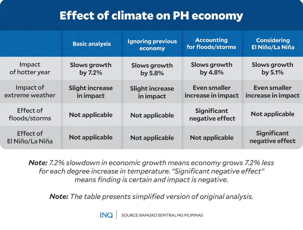 EFFECT OF CLIMATE ON PH ECONOMY