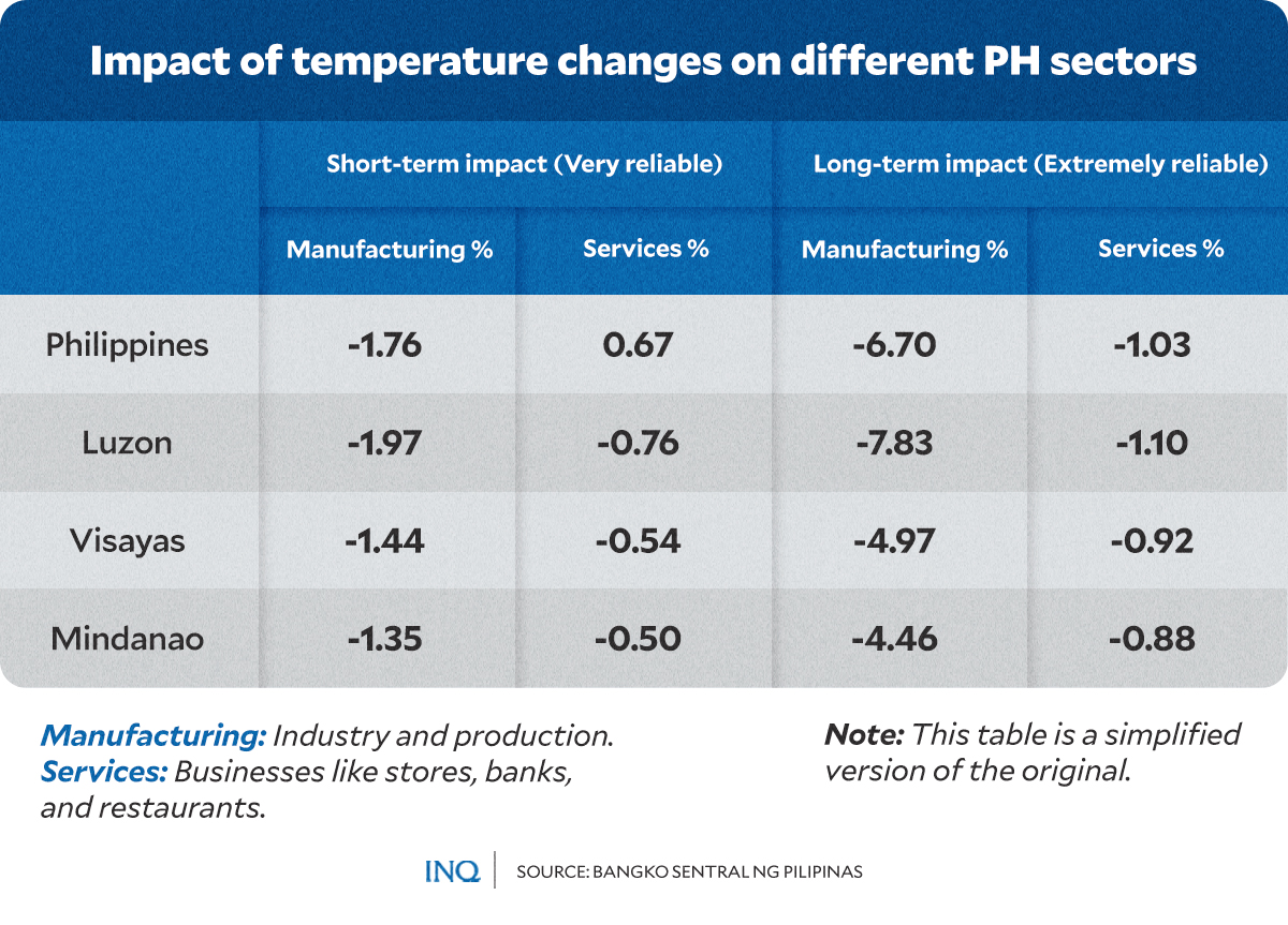 IMPACT-OF-TEMPERATURE-CHANGES ON DIFFERENT PH SECTORS.
