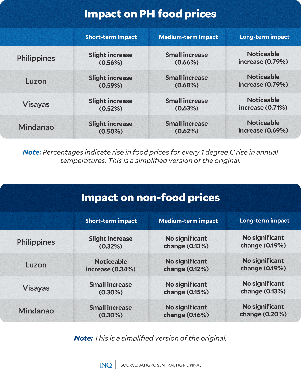 IMPACT ON PH FOOD-PRICES