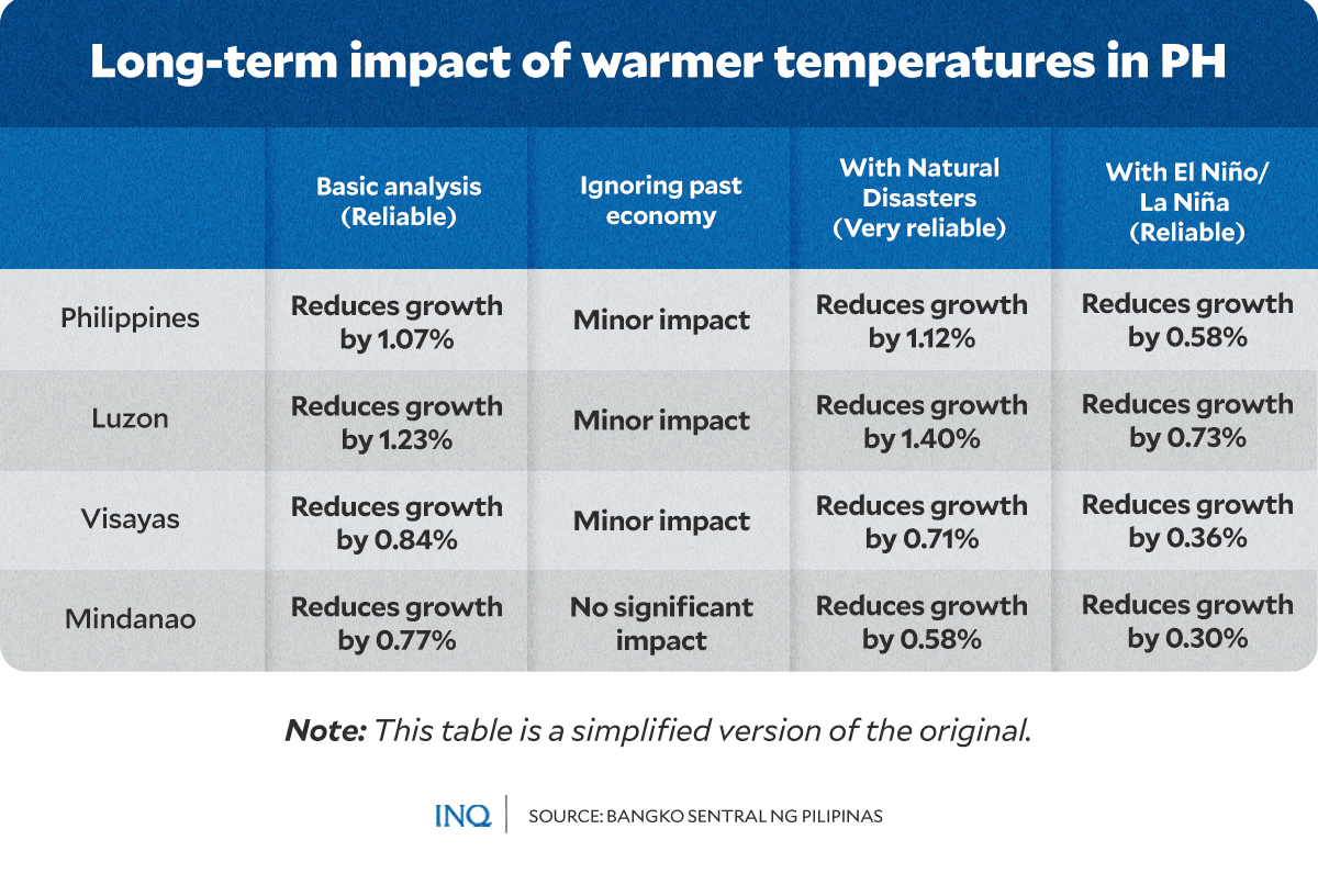 LONG TERM IMPACT OF WARMER TEMPERATURES IN PH