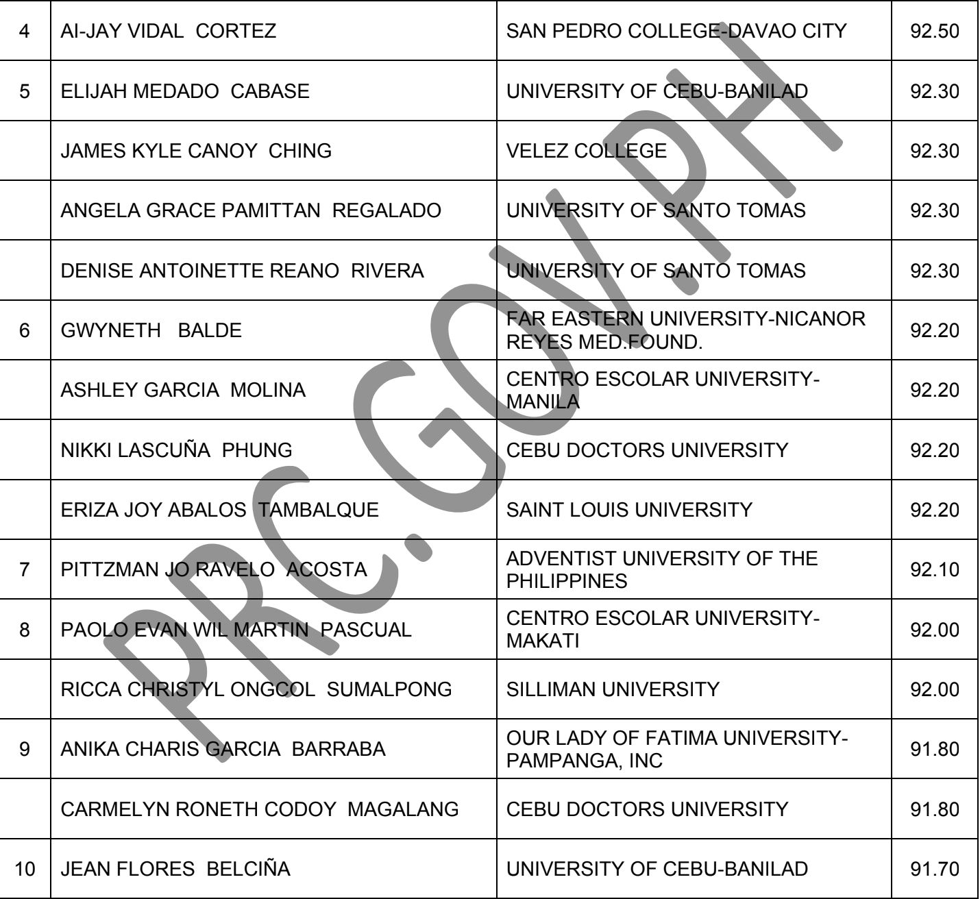 PRC: 7,309 pass medical technologist board exam in March 2024