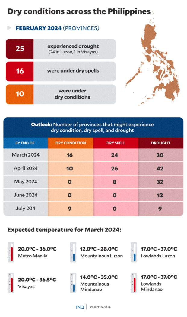 Dry conditions across the Philippines