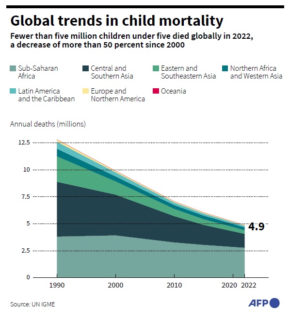 PHOTO: Graph, Global trends in child mortablity STORY: Child deaths at record low – UN report