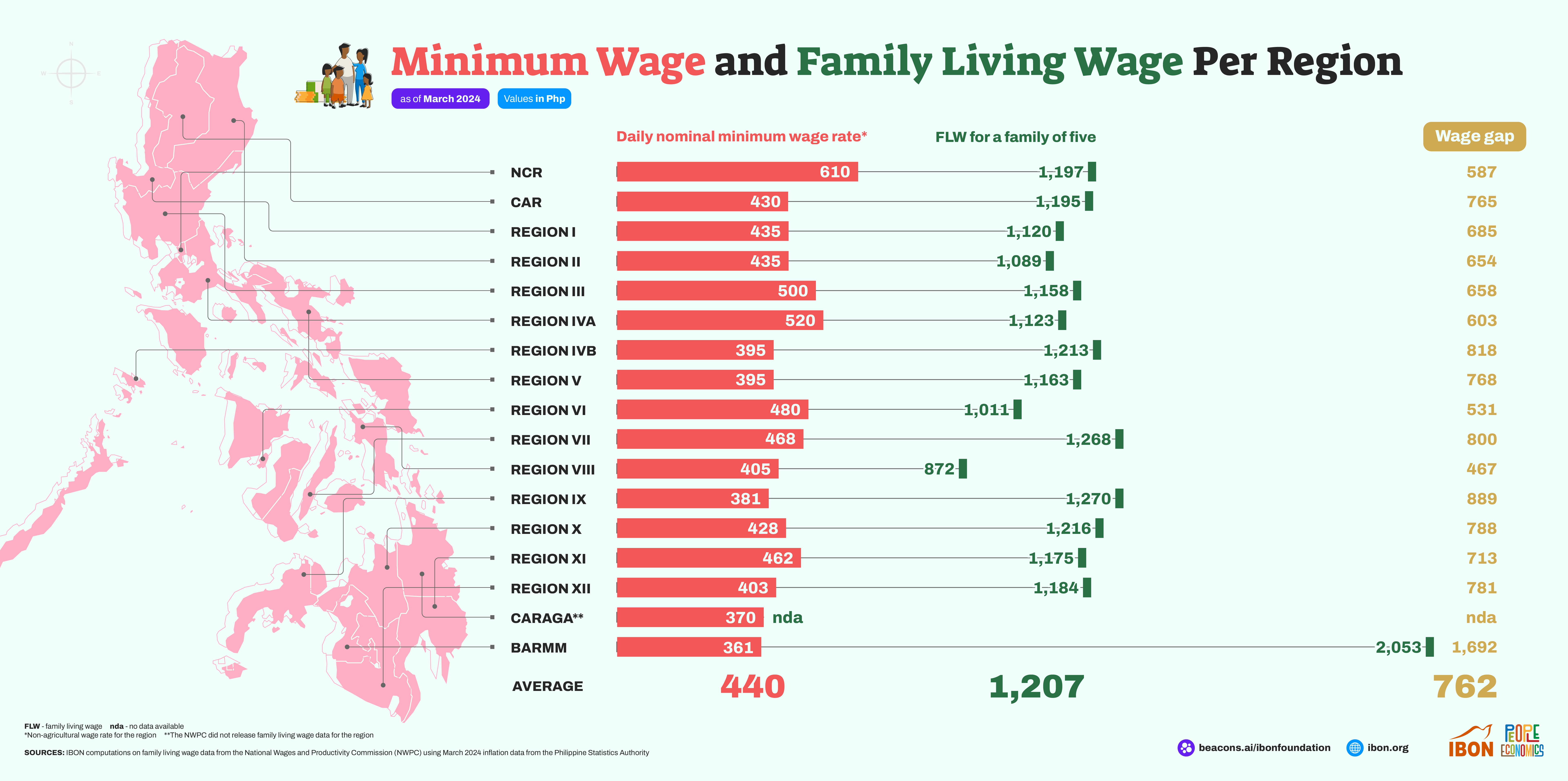 PH daily wage too low to meet family living wage, says Ibon Foundation