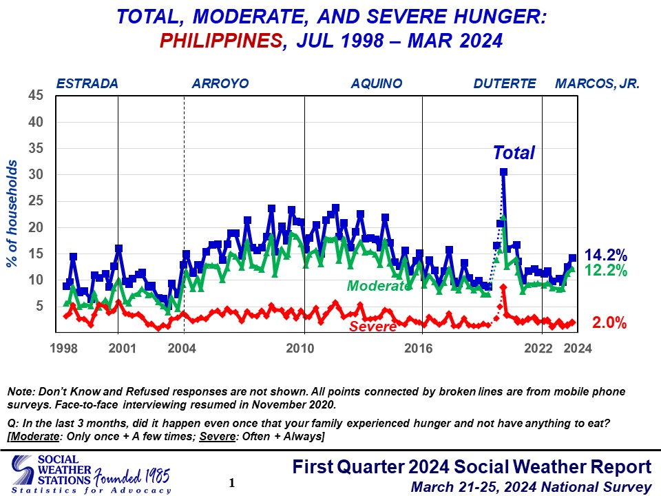 SWS survey on Filipino families suffering from hunger (April 2024)