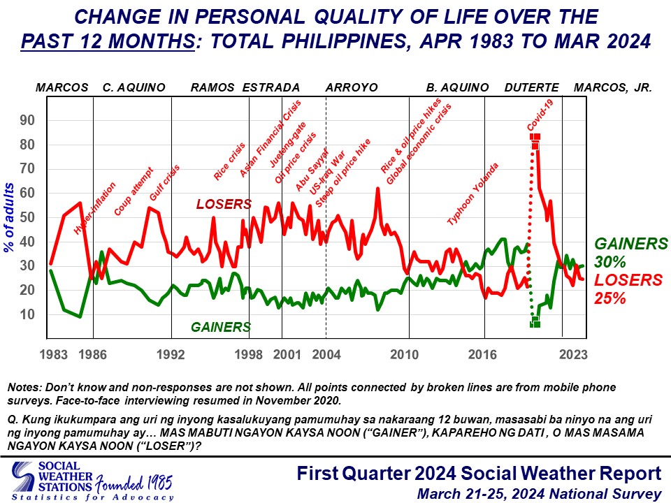 Most or 45 percent of Filipinos continue to feel no changes in their quality of life compared to the previous year, a poll from the Social Weather Survey (SWS) showed.
