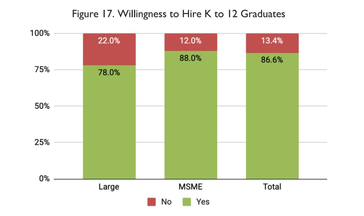 PBEd survey shows 4 in 5 employers in PH ready to hire K-12 grads