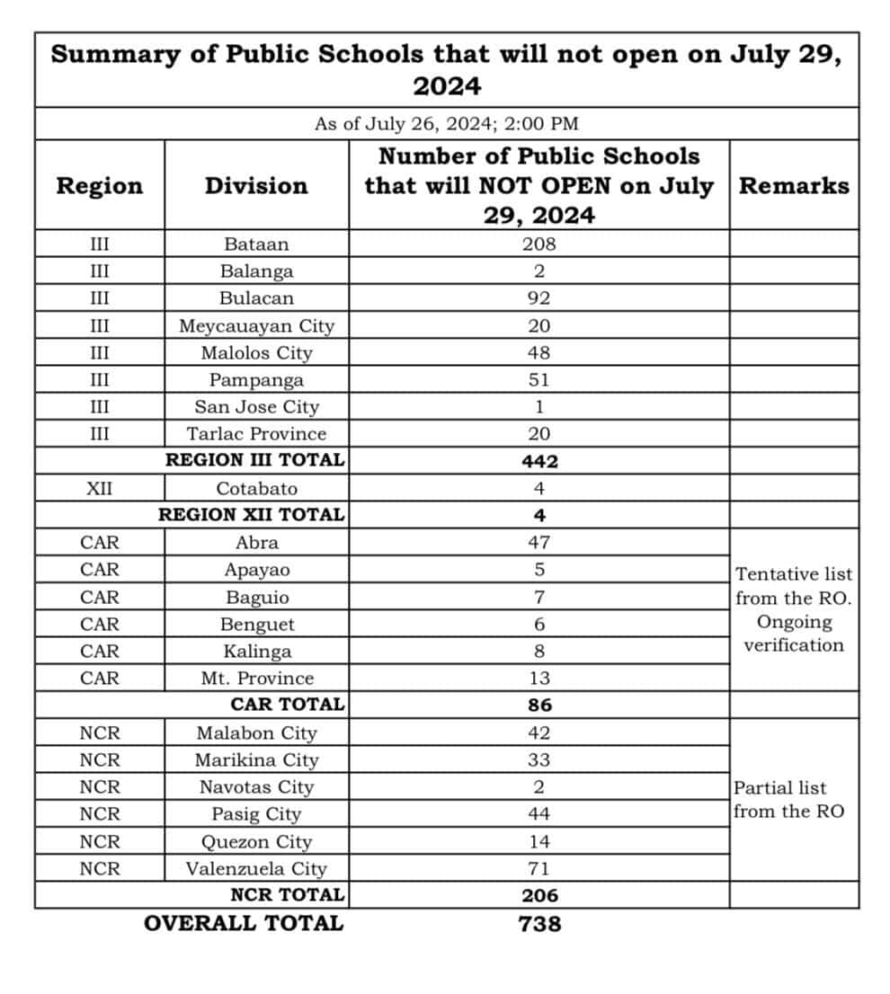 Seven hundred thirty eight public schools nationwide postponed the opening of their classes for School Year (SY) 2024-2025 on Monday, July 29, data from the Department of Education shows. 