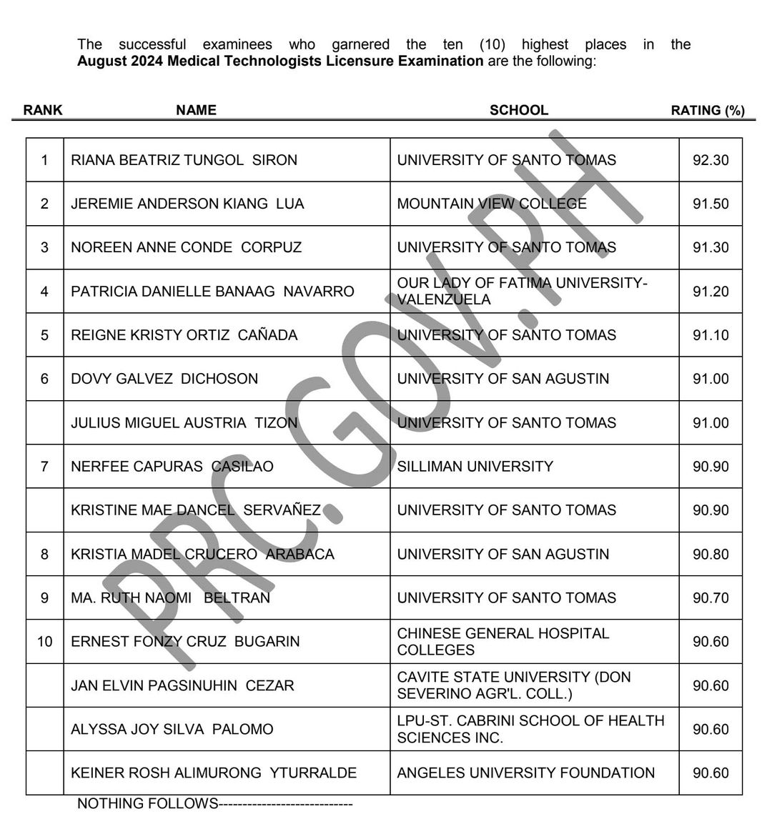 3,872 pass August 2024 licensure exam for medical technologists