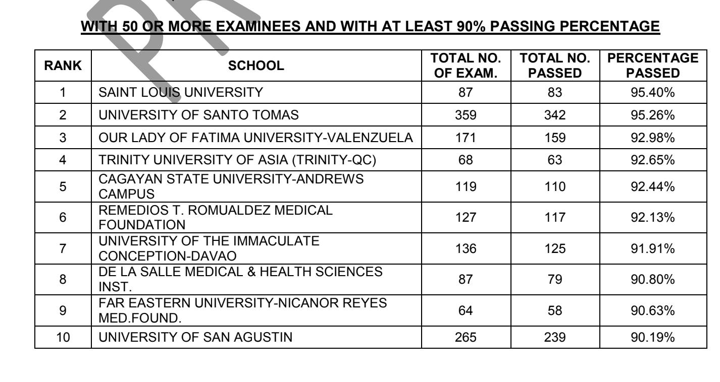 3,872 pass August 2024 licensure exam for medical technologists