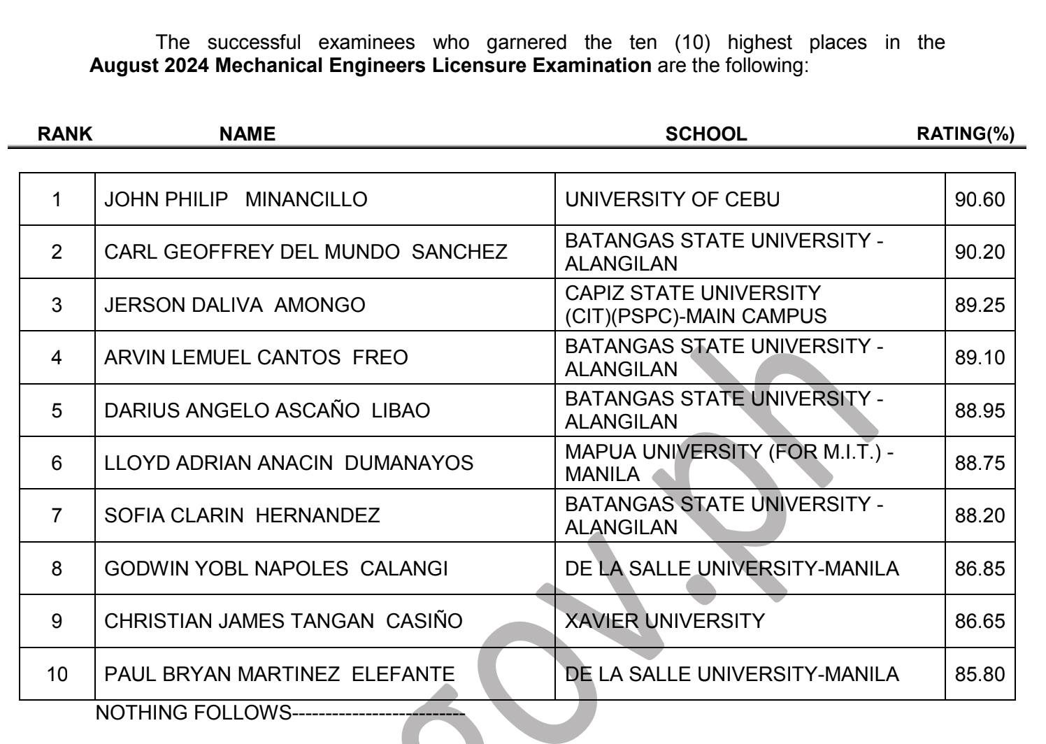 The Professional Regulation Commission (PRC) releases the list of successful examinees with top 10 highest ratings for the August 2024 Mechanical Engineering Licensure Exam. 