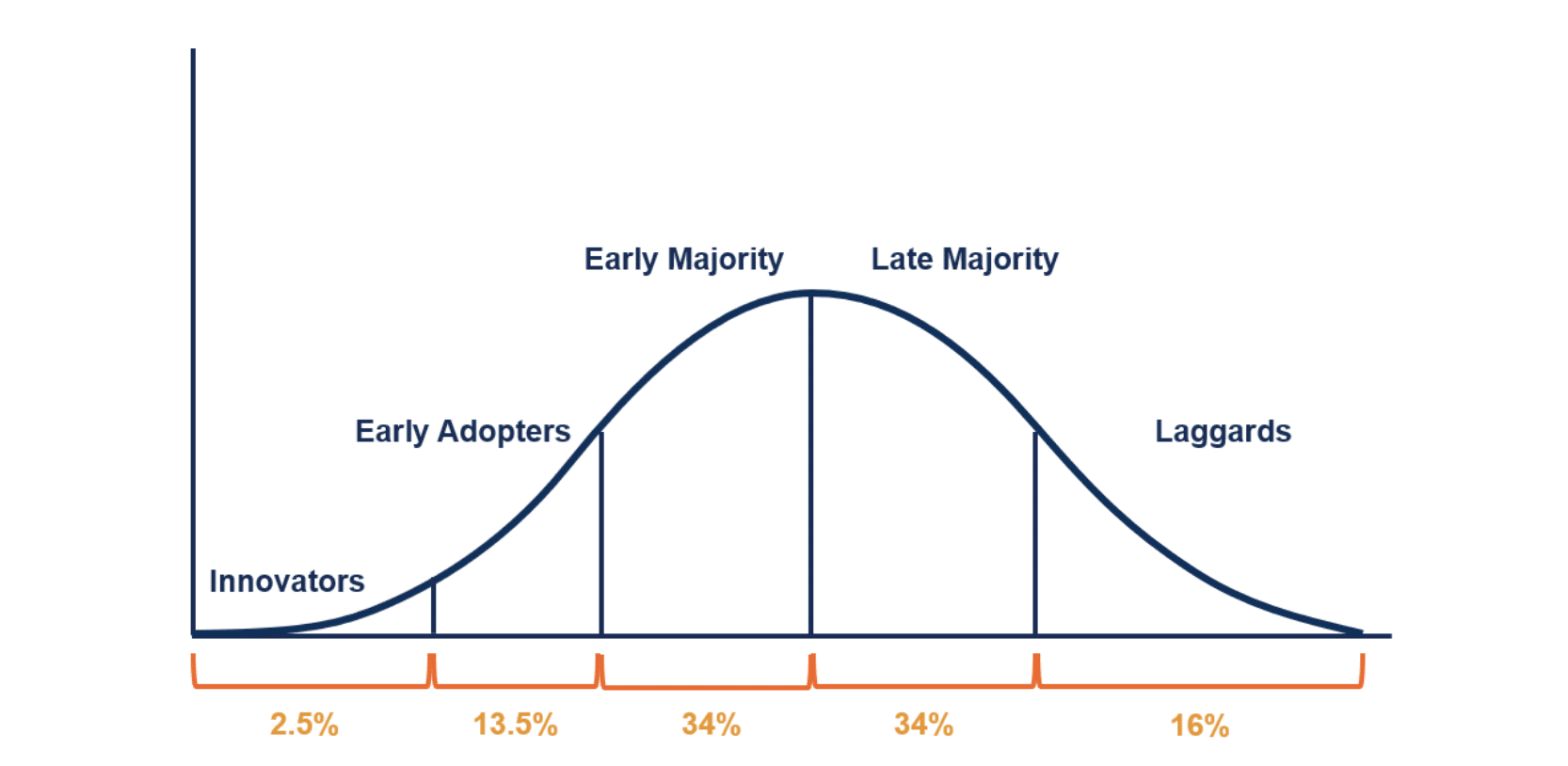 The diffusion of innovation theory, visualized in the Bell graph above, explains that the passage of a new solution will come through stages of adoption. Image courtesy of the Corporate Finance Institute.