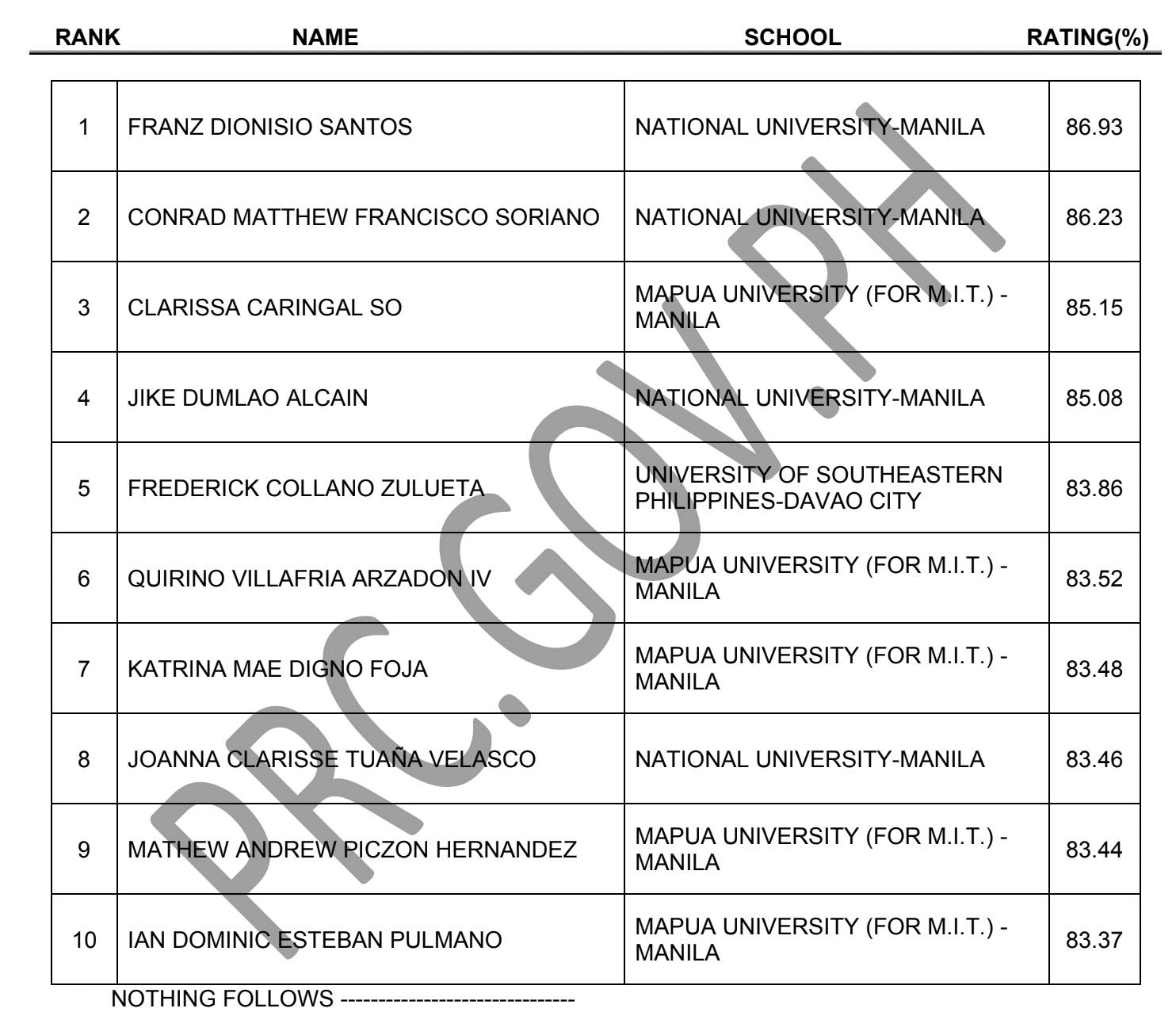 PRC says 105 passed Aug 2024 Sanitary Engineer Licensure Exam