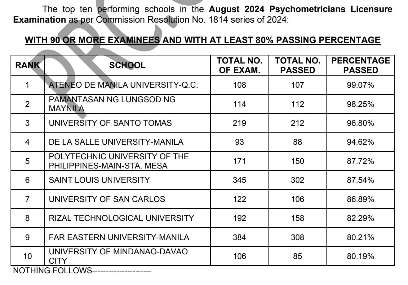 7,478 pass August 2024 Psychometricians Licensure Examination