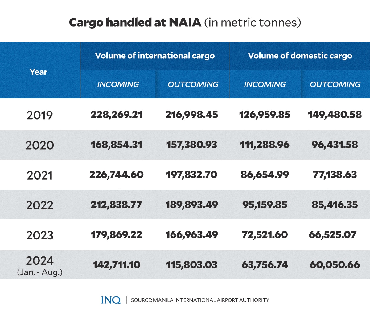 Cargas movimentadas no NAIA